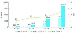 液流电池储能、压缩空等其他手艺线多元成长的
